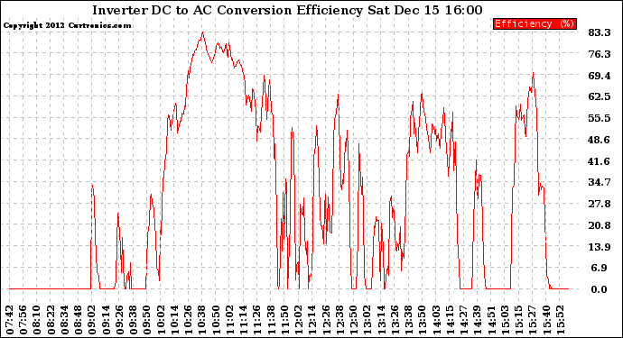 Solar PV/Inverter Performance Inverter DC to AC Conversion Efficiency