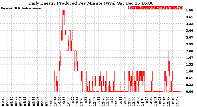 Solar PV/Inverter Performance Daily Energy Production Per Minute