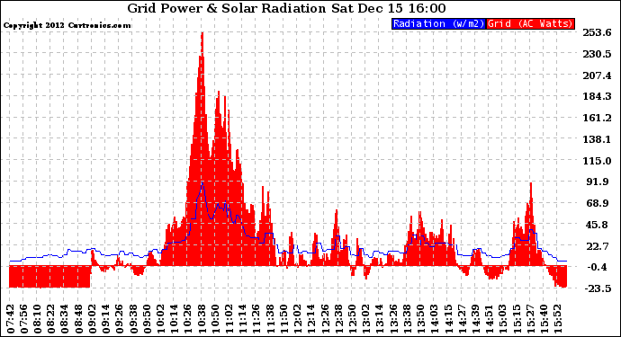 Solar PV/Inverter Performance Grid Power & Solar Radiation