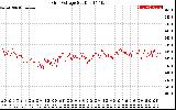 Solar PV/Inverter Performance Grid Voltage