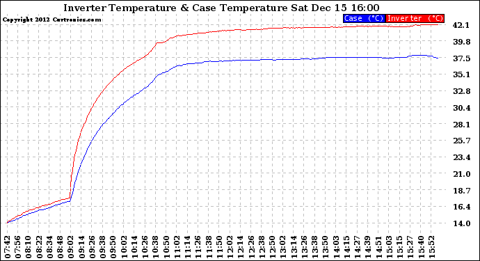 Solar PV/Inverter Performance Inverter Operating Temperature