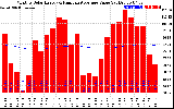 Solar PV/Inverter Performance Monthly Solar Energy Production Value Running Average