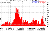 Solar PV/Inverter Performance Solar Radiation & Day Average per Minute