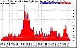 Solar PV/Inverter Performance Solar Radiation & Effective Solar Radiation per Minute