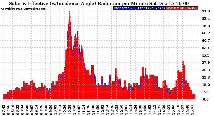 Solar PV/Inverter Performance Solar Radiation & Effective Solar Radiation per Minute