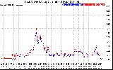 Solar PV/Inverter Performance Photovoltaic Panel Current Output