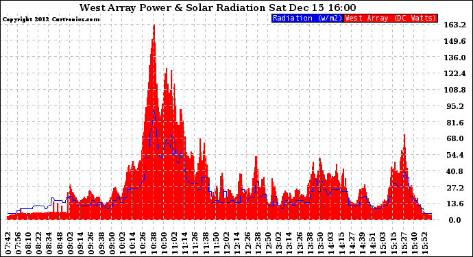 Solar PV/Inverter Performance West Array Power Output & Solar Radiation