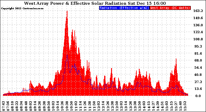 Solar PV/Inverter Performance West Array Power Output & Effective Solar Radiation