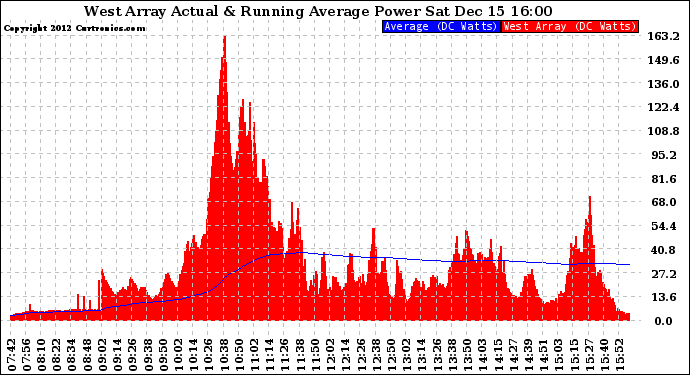 Solar PV/Inverter Performance West Array Actual & Running Average Power Output