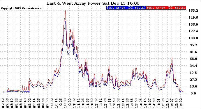 Solar PV/Inverter Performance Photovoltaic Panel Power Output