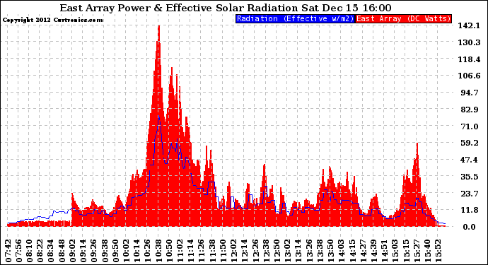 Solar PV/Inverter Performance East Array Power Output & Effective Solar Radiation