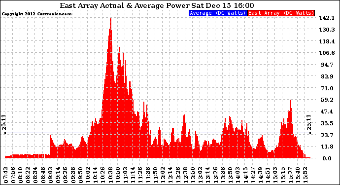 Solar PV/Inverter Performance East Array Actual & Average Power Output