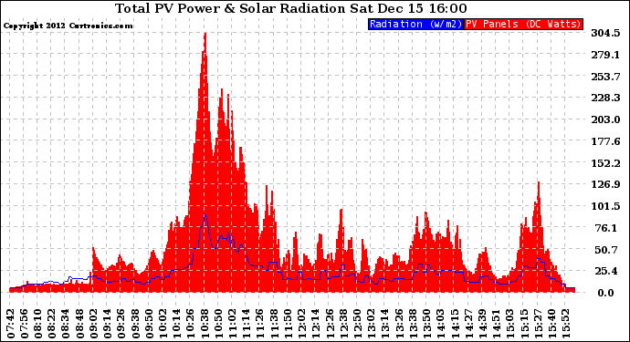 Solar PV/Inverter Performance Total PV Panel Power Output & Solar Radiation