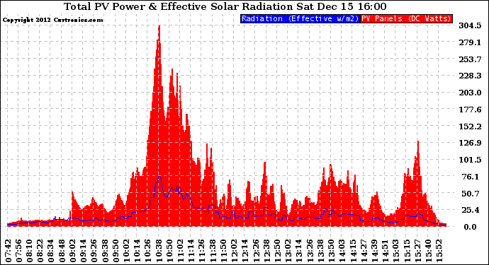 Solar PV/Inverter Performance Total PV Panel Power Output & Effective Solar Radiation