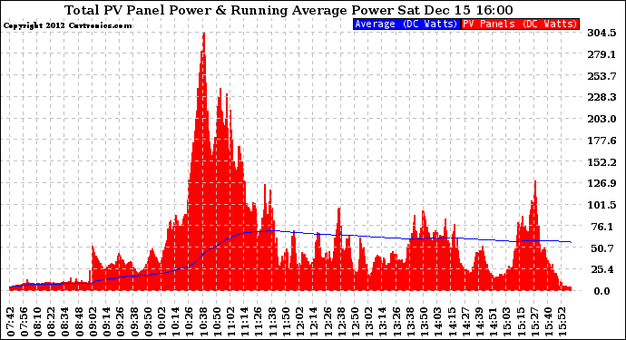 Solar PV/Inverter Performance Total PV Panel & Running Average Power Output