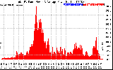 Solar PV/Inverter Performance Total PV Panel Power Output