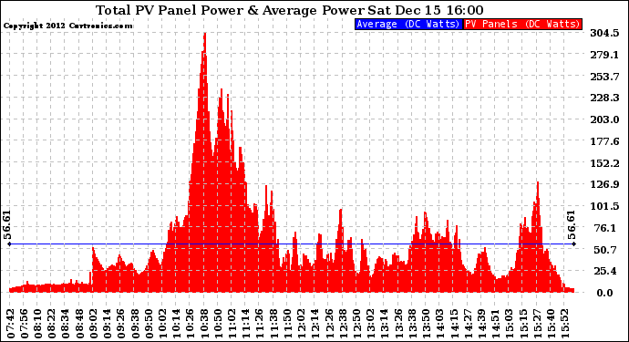 Solar PV/Inverter Performance Total PV Panel Power Output