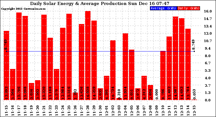 Solar PV/Inverter Performance Daily Solar Energy Production