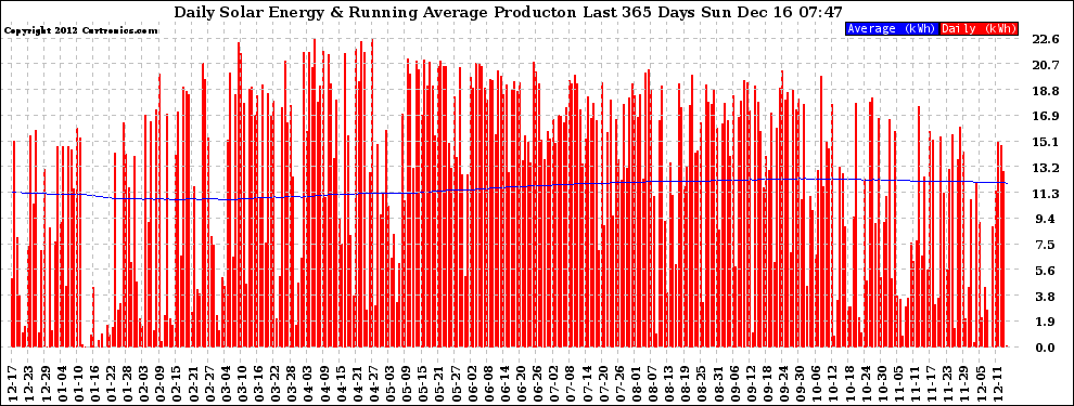 Solar PV/Inverter Performance Daily Solar Energy Production Running Average Last 365 Days