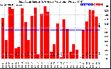 Solar PV/Inverter Performance Daily Solar Energy Production Value