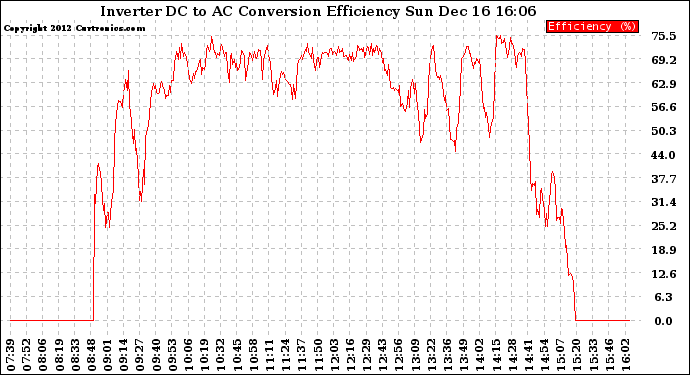 Solar PV/Inverter Performance Inverter DC to AC Conversion Efficiency