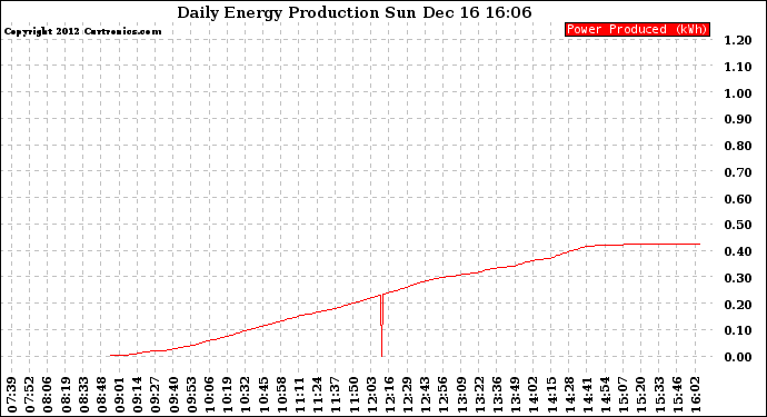 Solar PV/Inverter Performance Daily Energy Production