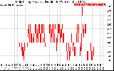 Solar PV/Inverter Performance Daily Energy Production Per Minute