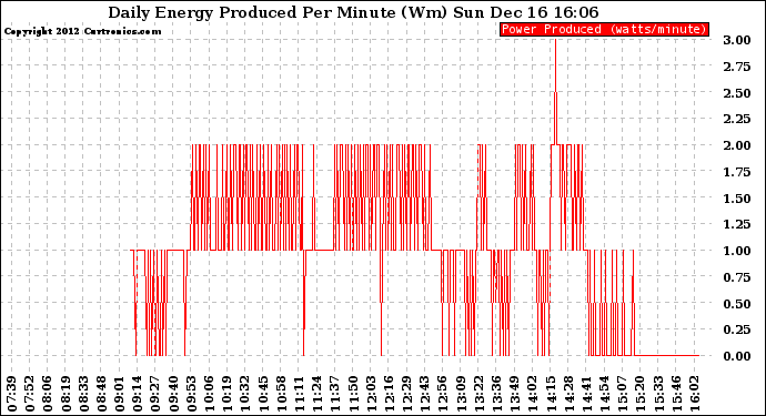 Solar PV/Inverter Performance Daily Energy Production Per Minute