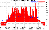 Solar PV/Inverter Performance Grid Power & Solar Radiation