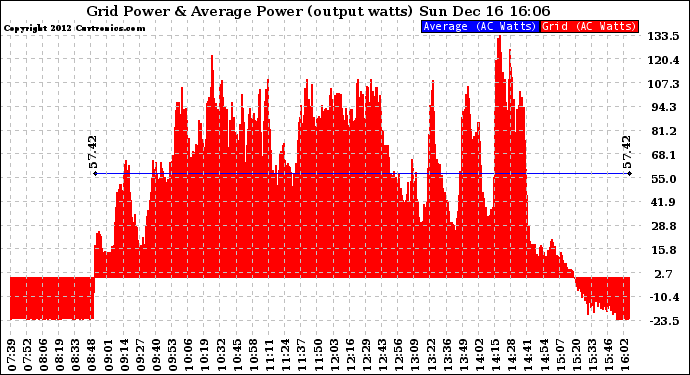 Solar PV/Inverter Performance Inverter Power Output