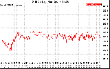 Solar PV/Inverter Performance Grid Voltage