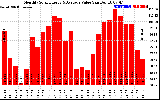 Milwaukee Solar Powered Home MonthlyProductionValue