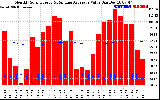 Milwaukee Solar Powered Home Monthly Production Value Running Average