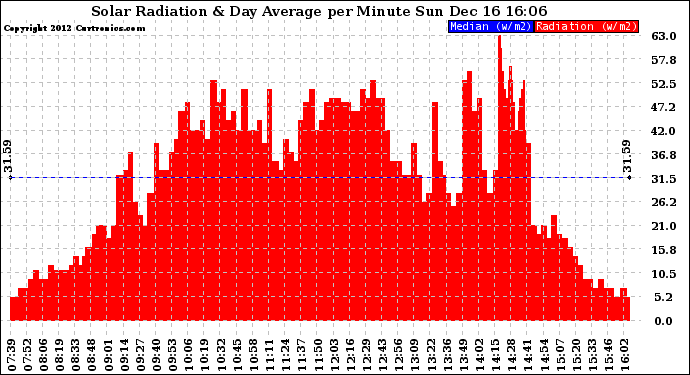 Solar PV/Inverter Performance Solar Radiation & Day Average per Minute