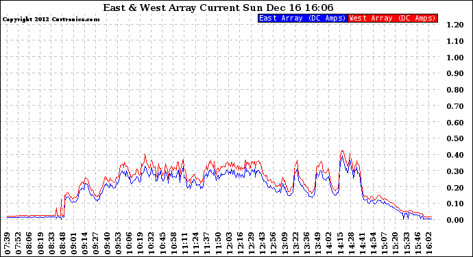 Solar PV/Inverter Performance Photovoltaic Panel Current Output