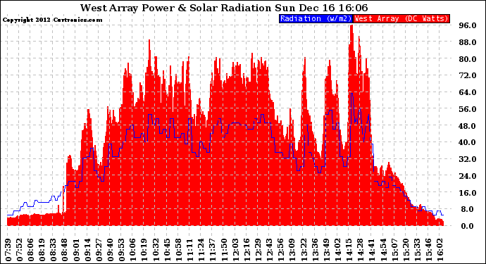 Solar PV/Inverter Performance West Array Power Output & Solar Radiation