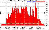 Solar PV/Inverter Performance West Array Actual & Average Power Output