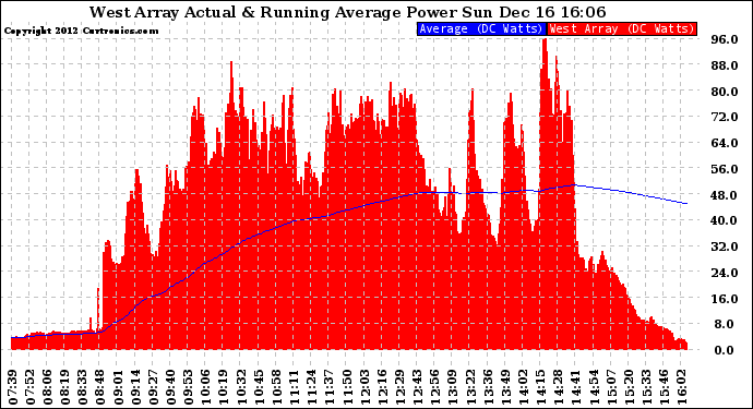 Solar PV/Inverter Performance West Array Actual & Running Average Power Output