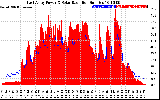 Solar PV/Inverter Performance East Array Power Output & Solar Radiation