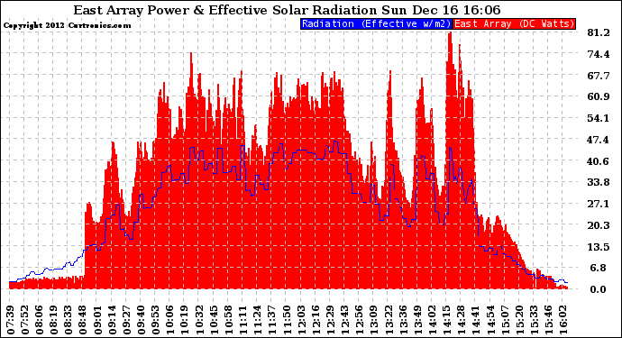 Solar PV/Inverter Performance East Array Power Output & Effective Solar Radiation