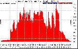 Solar PV/Inverter Performance East Array Actual & Average Power Output