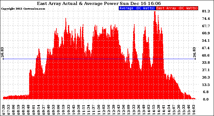 Solar PV/Inverter Performance East Array Actual & Average Power Output