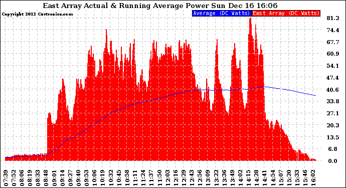 Solar PV/Inverter Performance East Array Actual & Running Average Power Output