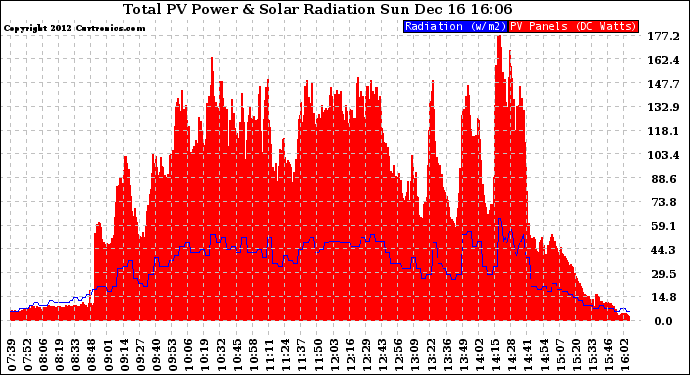 Solar PV/Inverter Performance Total PV Panel Power Output & Solar Radiation