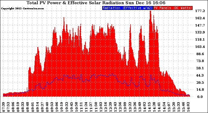 Solar PV/Inverter Performance Total PV Panel Power Output & Effective Solar Radiation