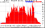 Solar PV/Inverter Performance Total PV Panel & Running Average Power Output