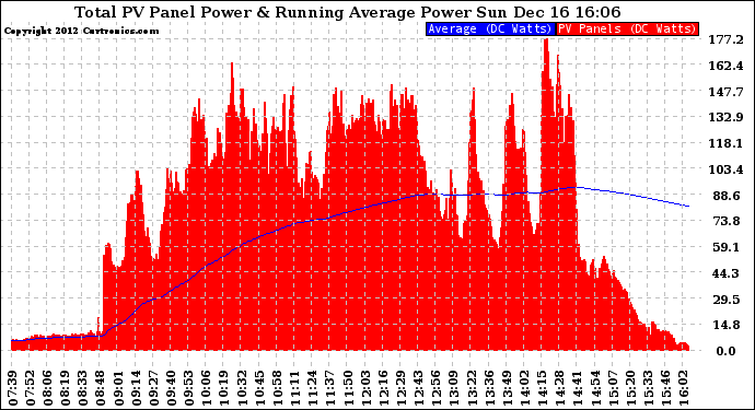 Solar PV/Inverter Performance Total PV Panel & Running Average Power Output