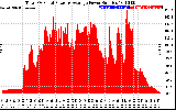 Solar PV/Inverter Performance Total PV Panel Power Output