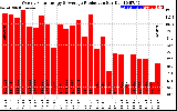 Solar PV/Inverter Performance Weekly Solar Energy Production