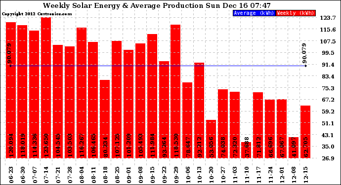 Solar PV/Inverter Performance Weekly Solar Energy Production